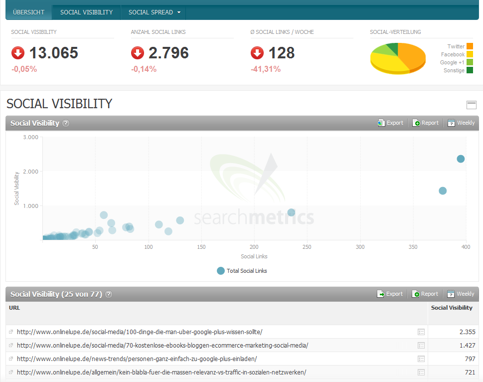 Searchmetrics Social Visibility