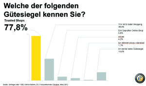 Bekanntheit_von_Guetesiegeln_bei_Online_Kaeufern